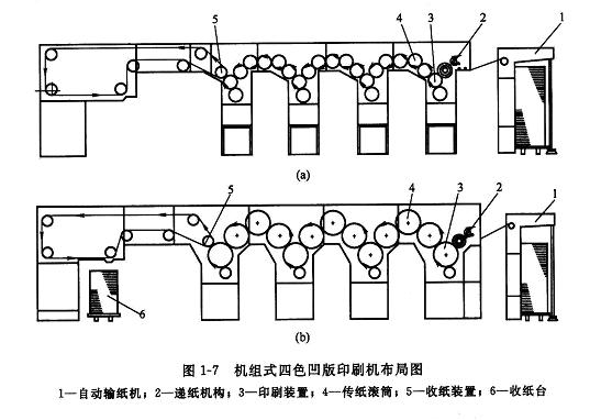 第三节 凹版印刷机的工艺系统图