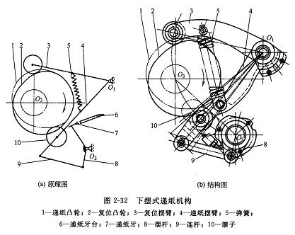     下摆式递纸机构的工作原理如图2—32所示.